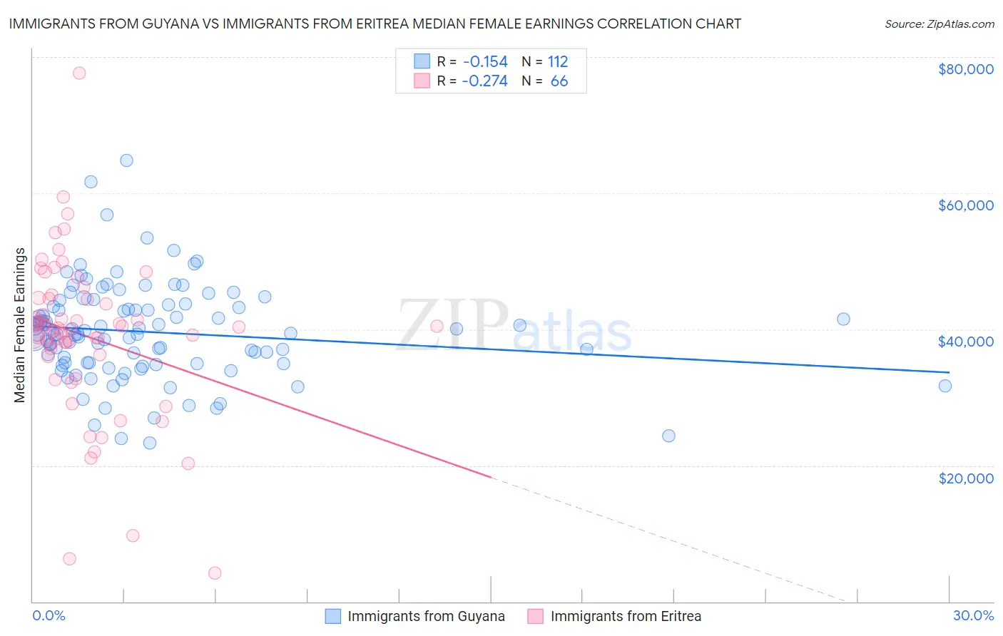 Immigrants from Guyana vs Immigrants from Eritrea Median Female Earnings