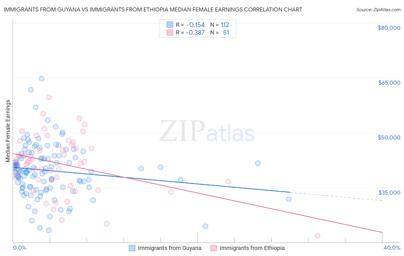 Immigrants from Guyana vs Immigrants from Ethiopia Median Female Earnings