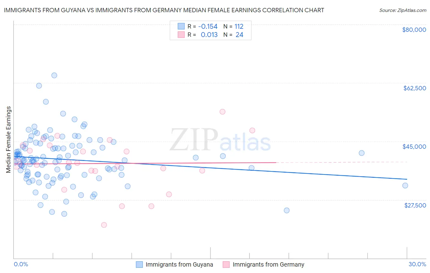 Immigrants from Guyana vs Immigrants from Germany Median Female Earnings