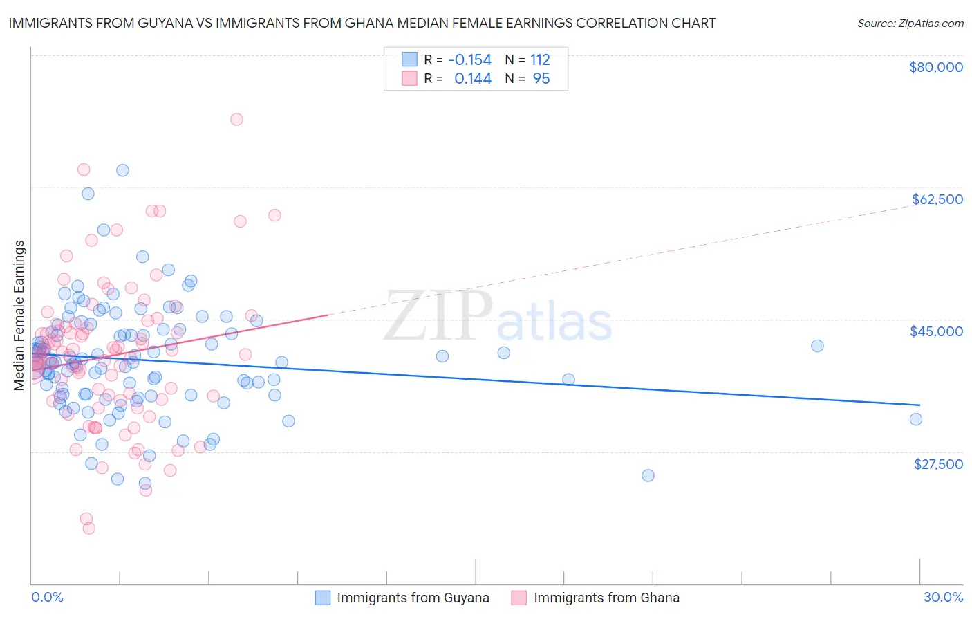 Immigrants from Guyana vs Immigrants from Ghana Median Female Earnings