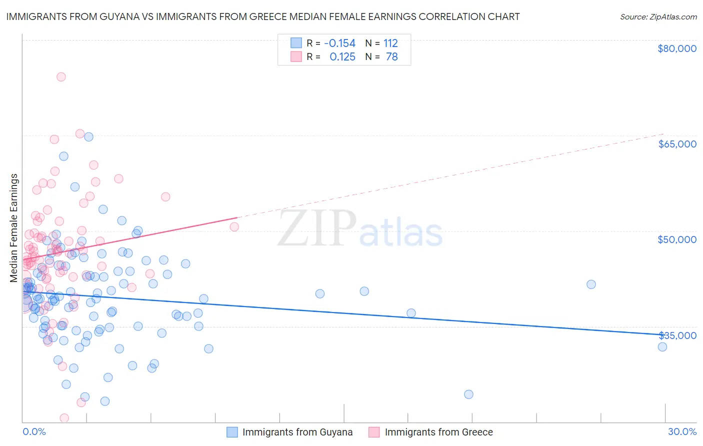 Immigrants from Guyana vs Immigrants from Greece Median Female Earnings
