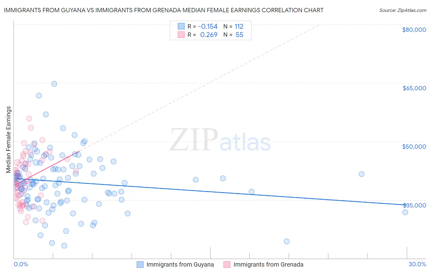 Immigrants from Guyana vs Immigrants from Grenada Median Female Earnings