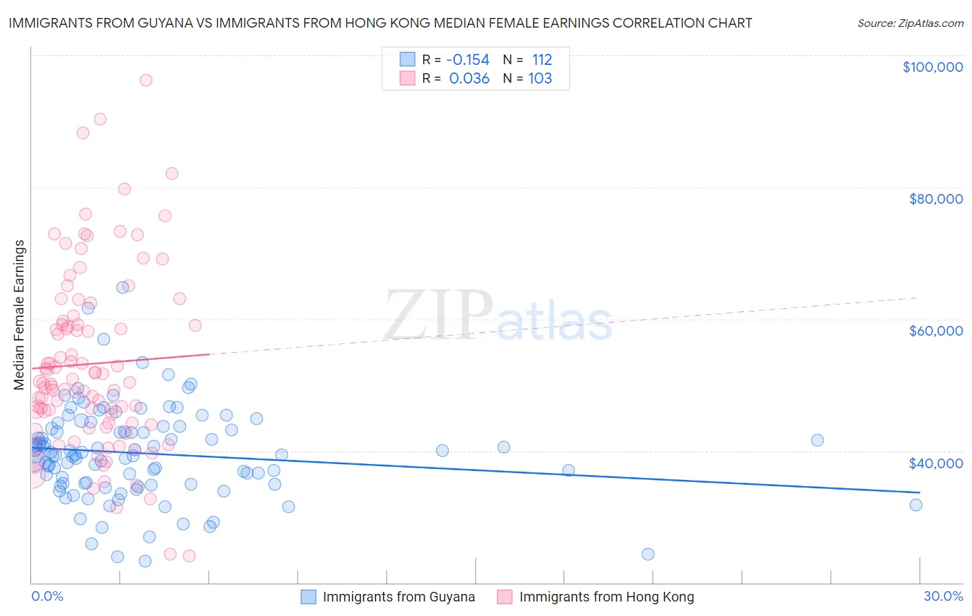 Immigrants from Guyana vs Immigrants from Hong Kong Median Female Earnings