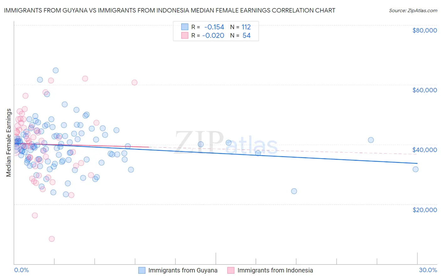 Immigrants from Guyana vs Immigrants from Indonesia Median Female Earnings