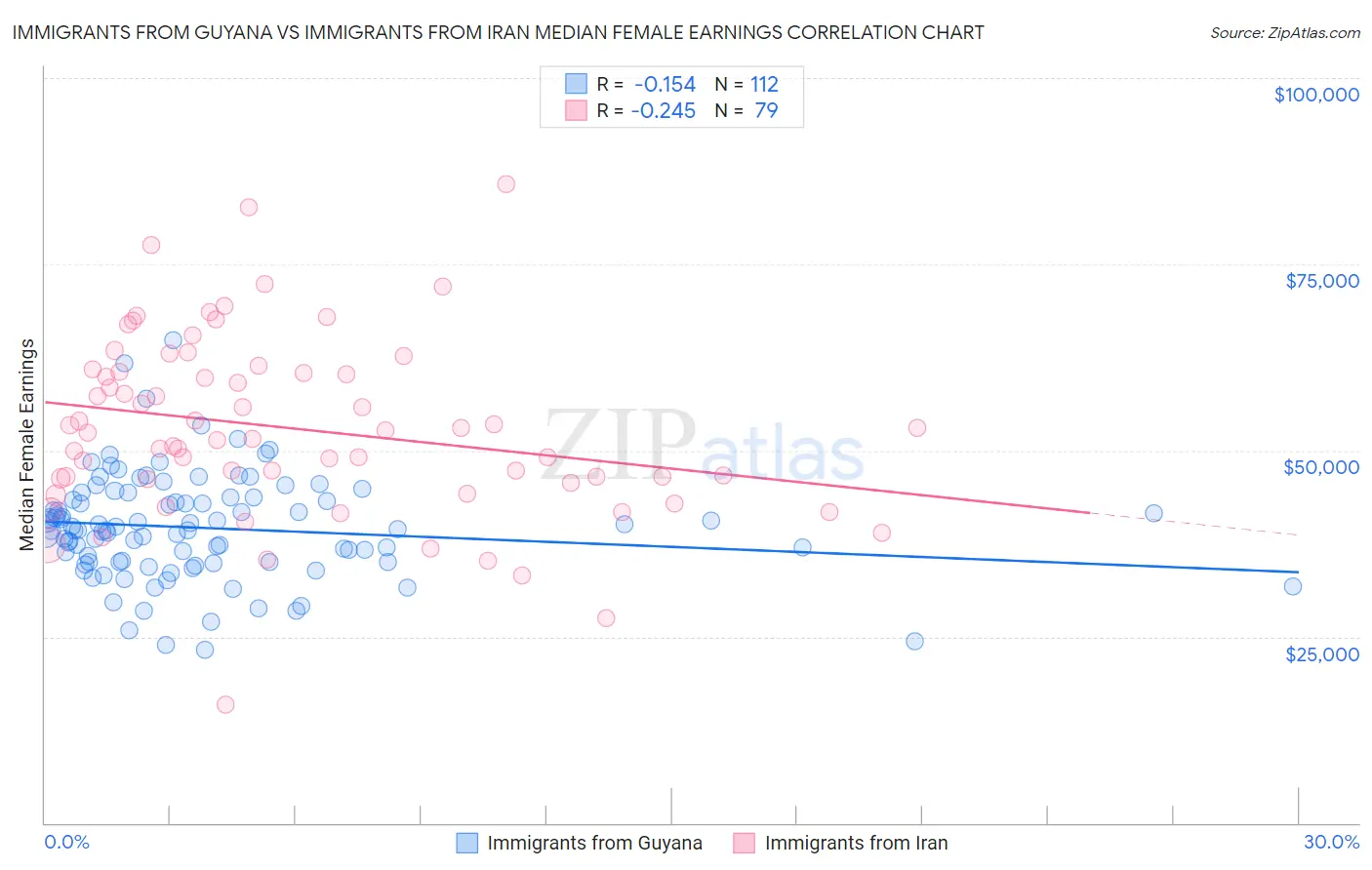 Immigrants from Guyana vs Immigrants from Iran Median Female Earnings