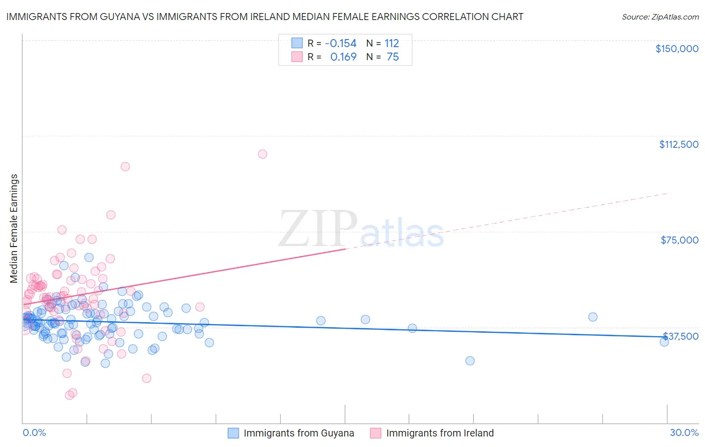 Immigrants from Guyana vs Immigrants from Ireland Median Female Earnings