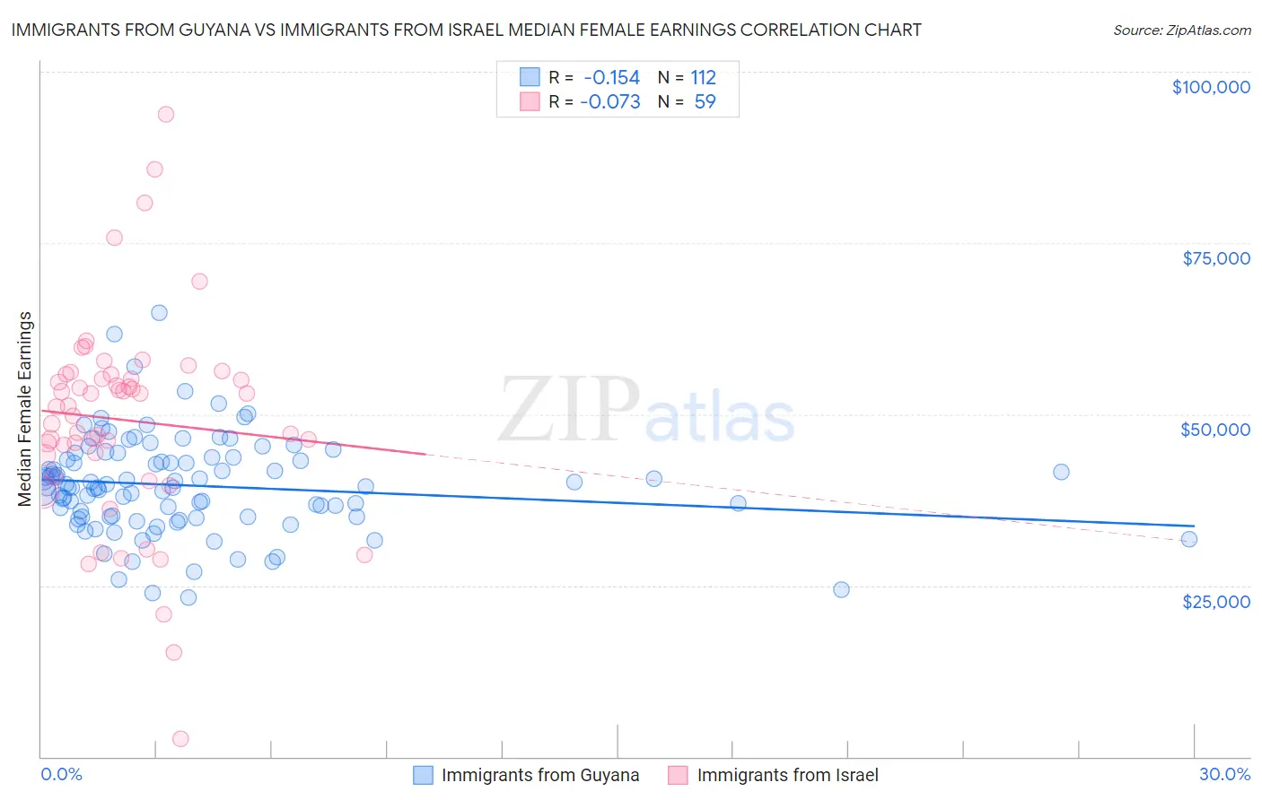 Immigrants from Guyana vs Immigrants from Israel Median Female Earnings