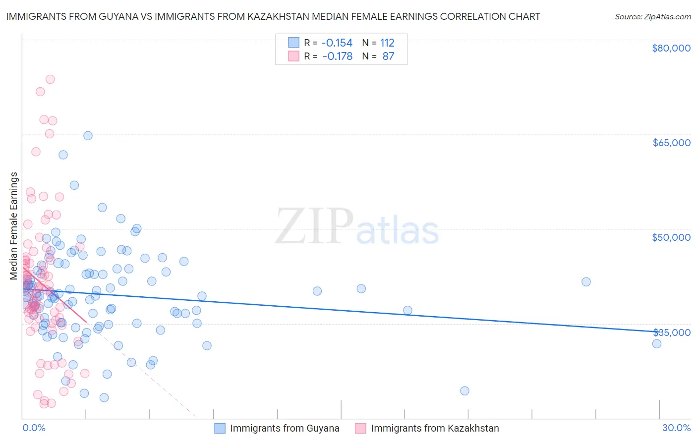 Immigrants from Guyana vs Immigrants from Kazakhstan Median Female Earnings