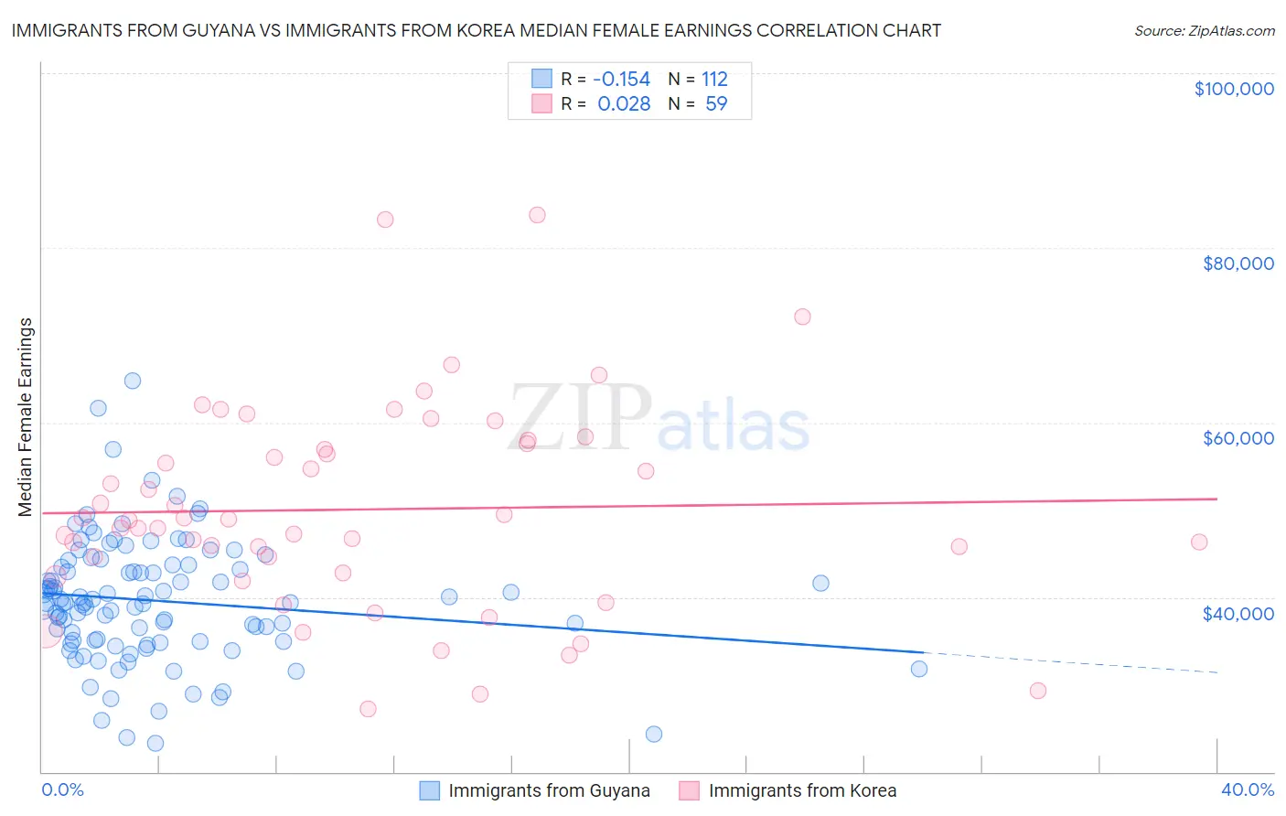 Immigrants from Guyana vs Immigrants from Korea Median Female Earnings