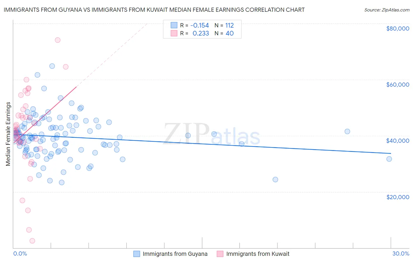 Immigrants from Guyana vs Immigrants from Kuwait Median Female Earnings