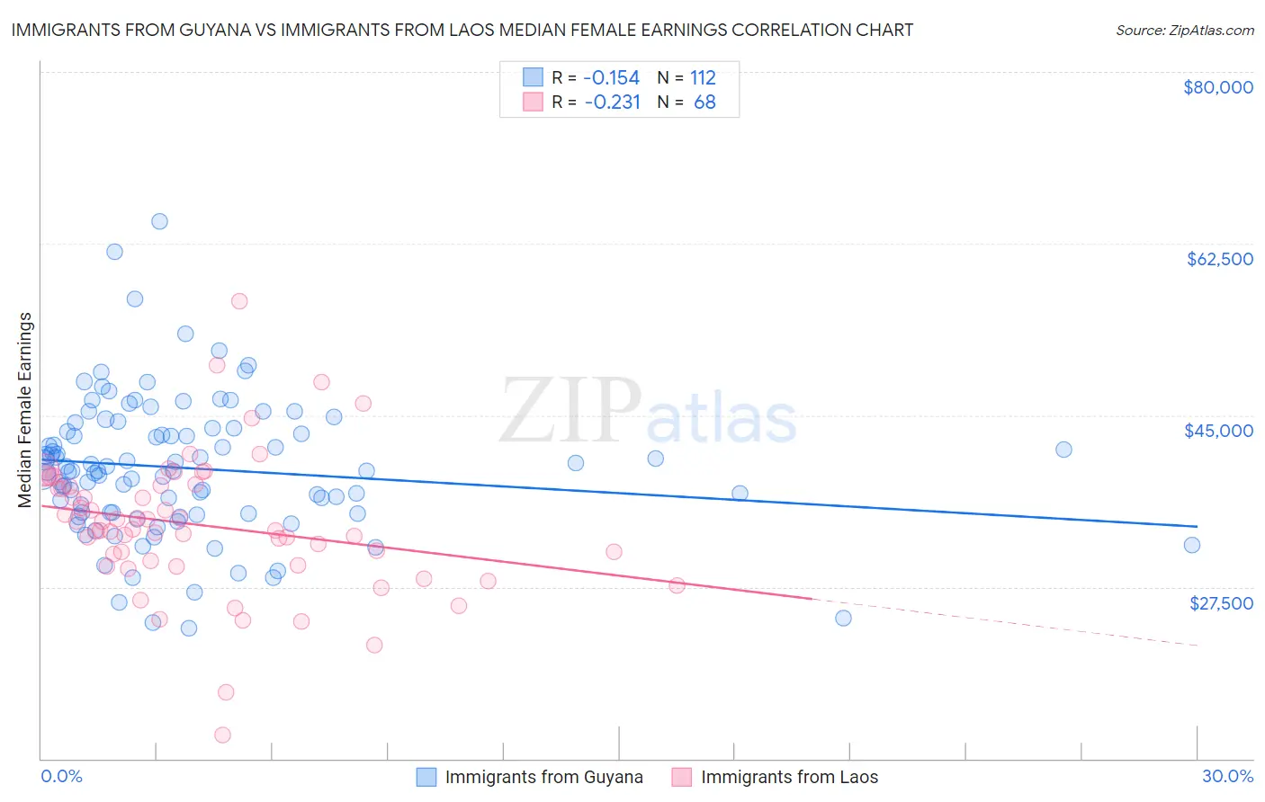 Immigrants from Guyana vs Immigrants from Laos Median Female Earnings