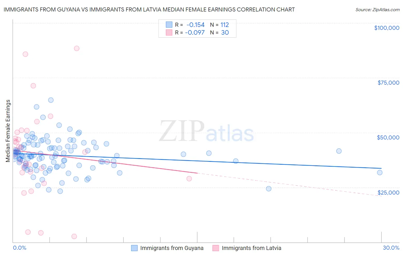 Immigrants from Guyana vs Immigrants from Latvia Median Female Earnings