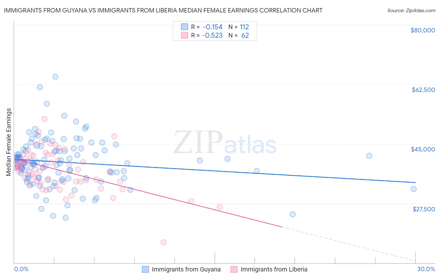 Immigrants from Guyana vs Immigrants from Liberia Median Female Earnings