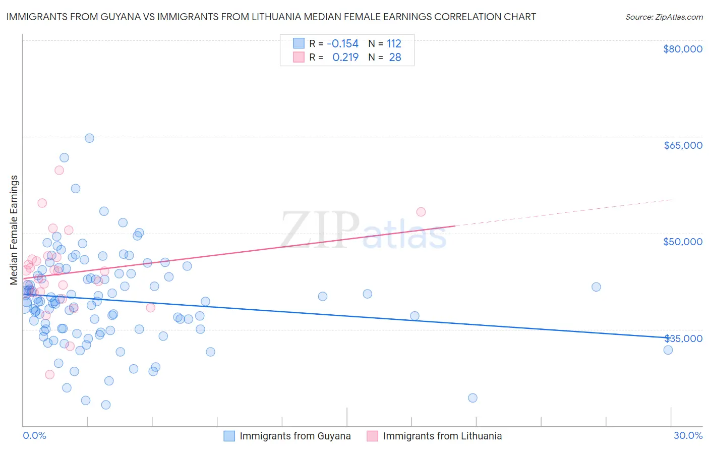 Immigrants from Guyana vs Immigrants from Lithuania Median Female Earnings