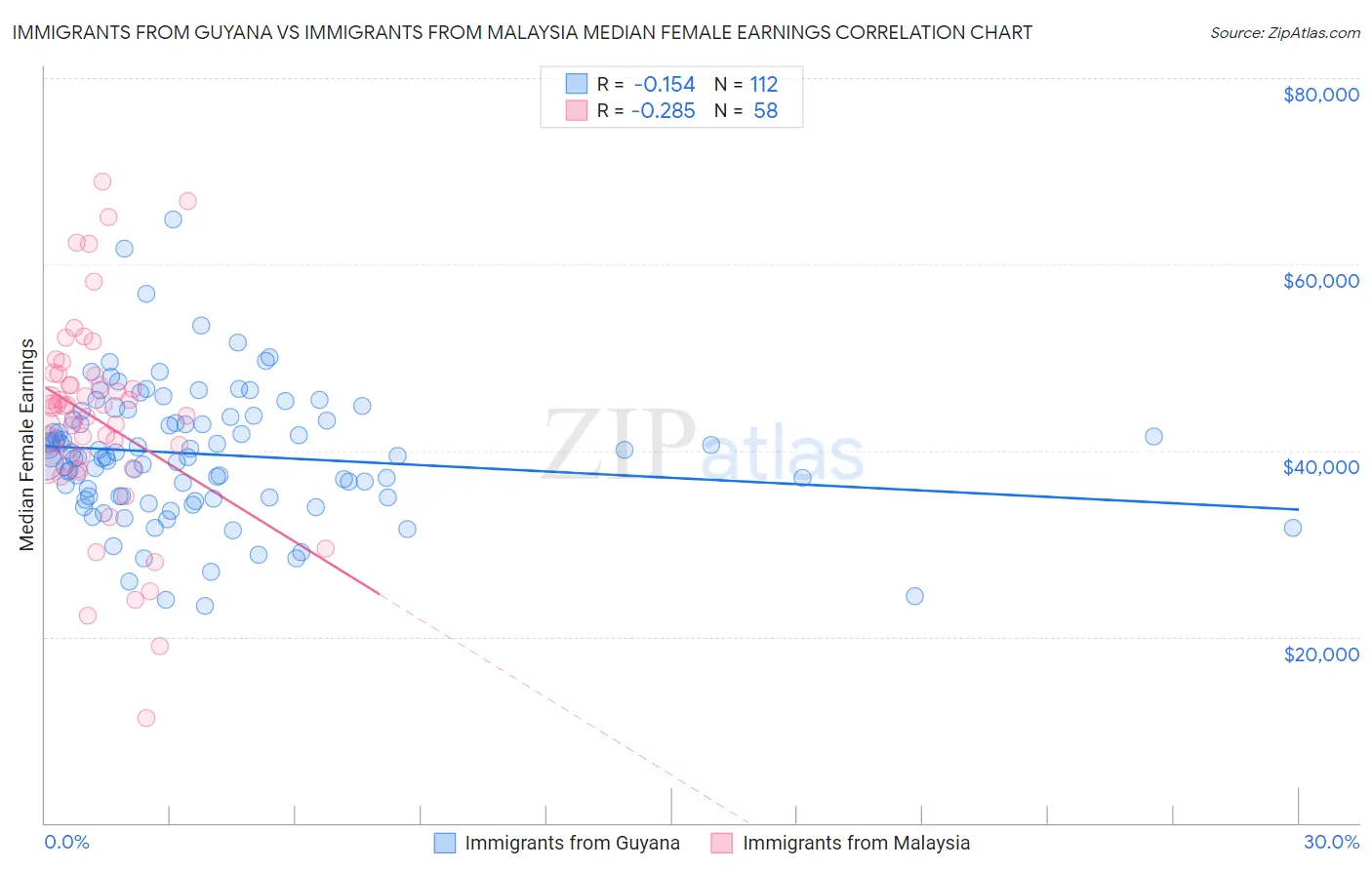 Immigrants from Guyana vs Immigrants from Malaysia Median Female Earnings