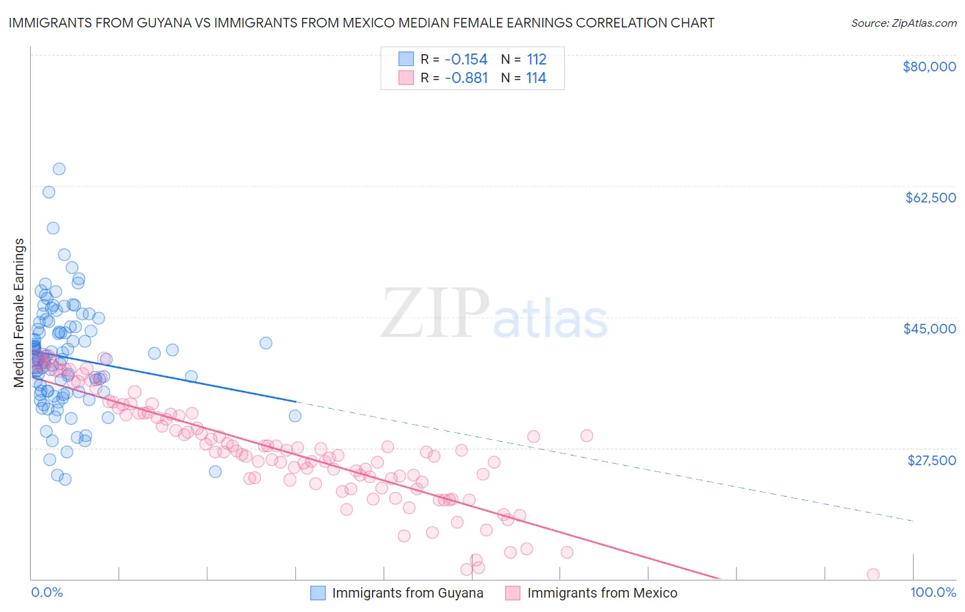 Immigrants from Guyana vs Immigrants from Mexico Median Female Earnings