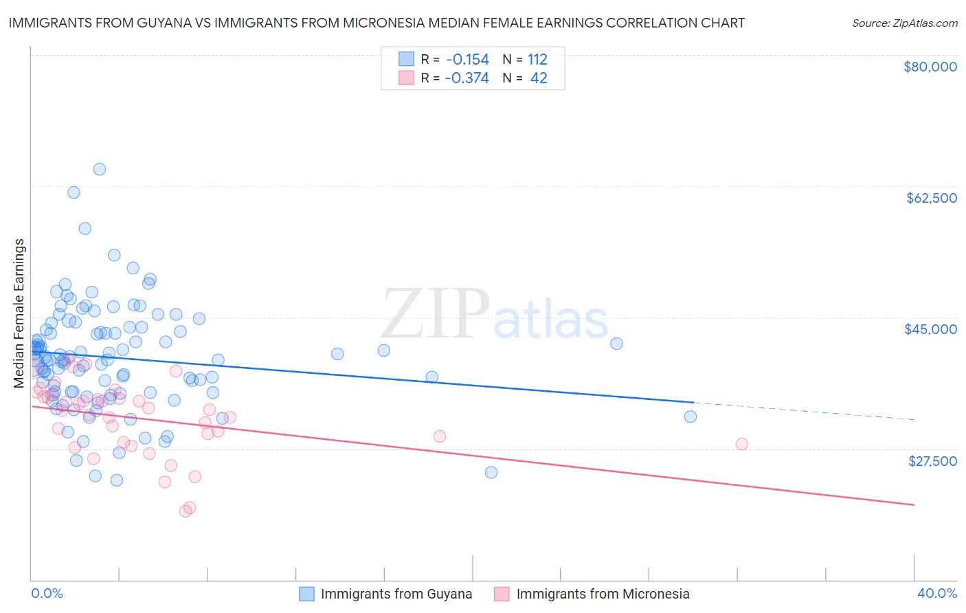 Immigrants from Guyana vs Immigrants from Micronesia Median Female Earnings