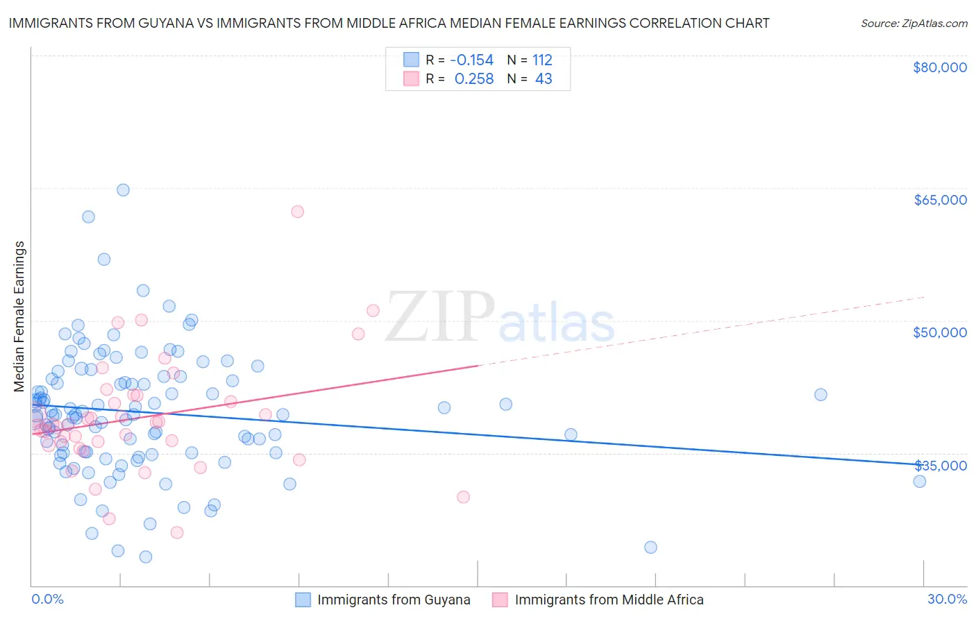 Immigrants from Guyana vs Immigrants from Middle Africa Median Female Earnings