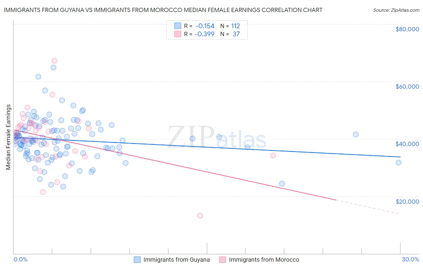Immigrants from Guyana vs Immigrants from Morocco Median Female Earnings