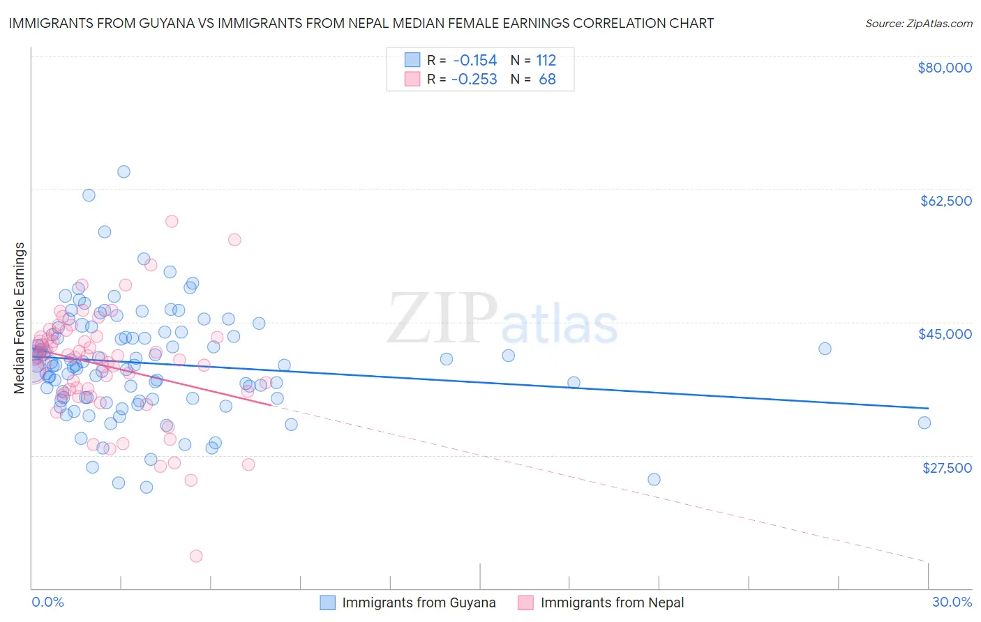 Immigrants from Guyana vs Immigrants from Nepal Median Female Earnings