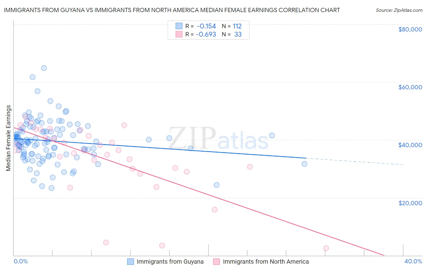 Immigrants from Guyana vs Immigrants from North America Median Female Earnings