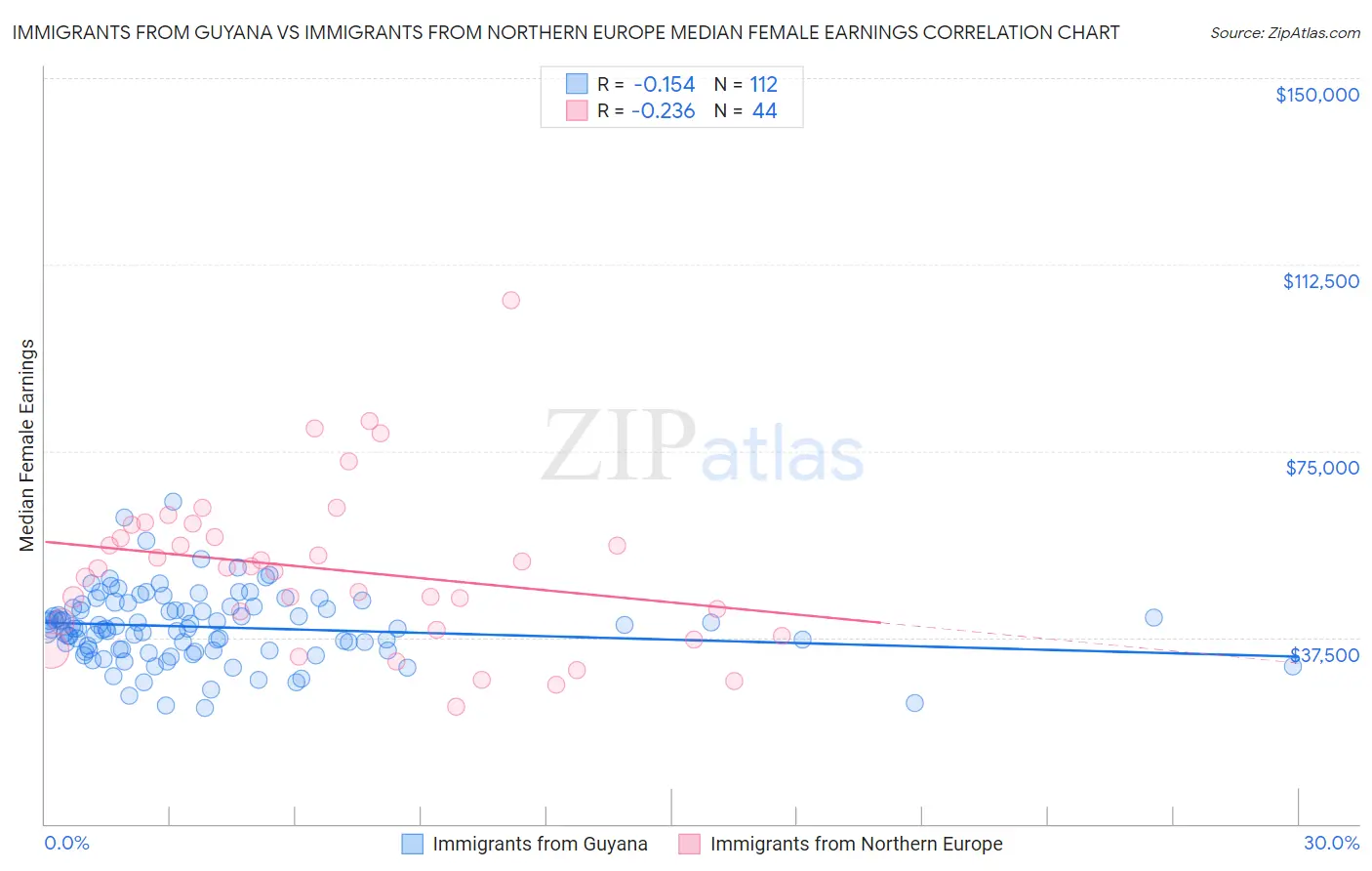 Immigrants from Guyana vs Immigrants from Northern Europe Median Female Earnings