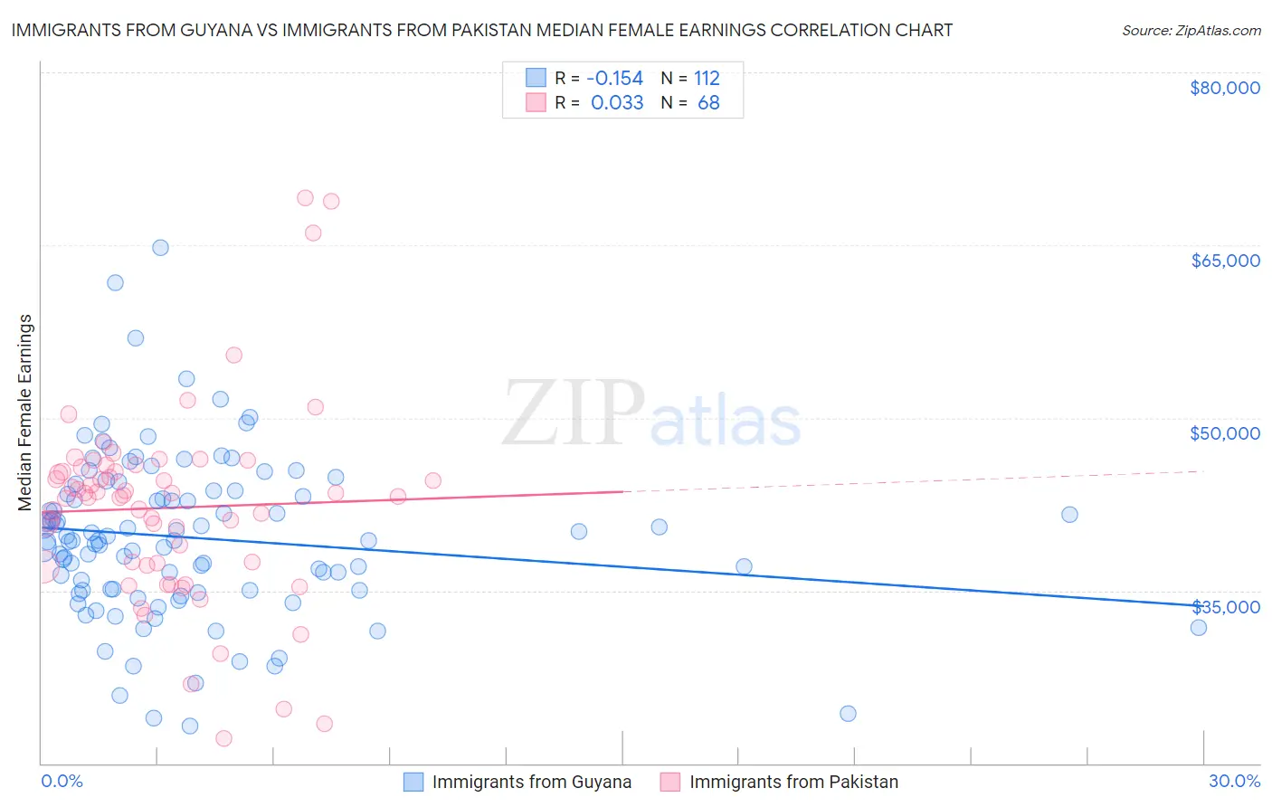 Immigrants from Guyana vs Immigrants from Pakistan Median Female Earnings