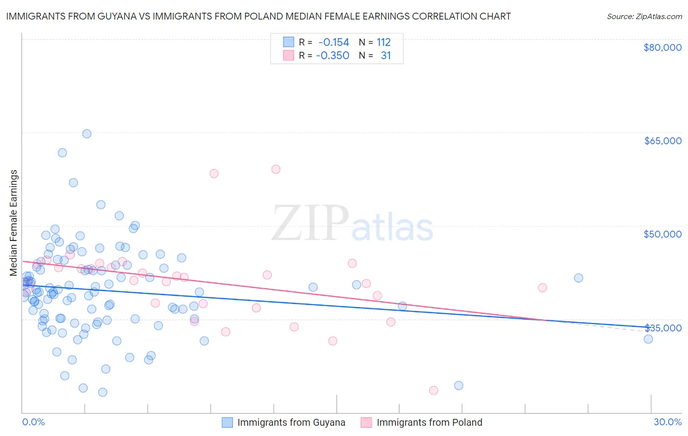 Immigrants from Guyana vs Immigrants from Poland Median Female Earnings
