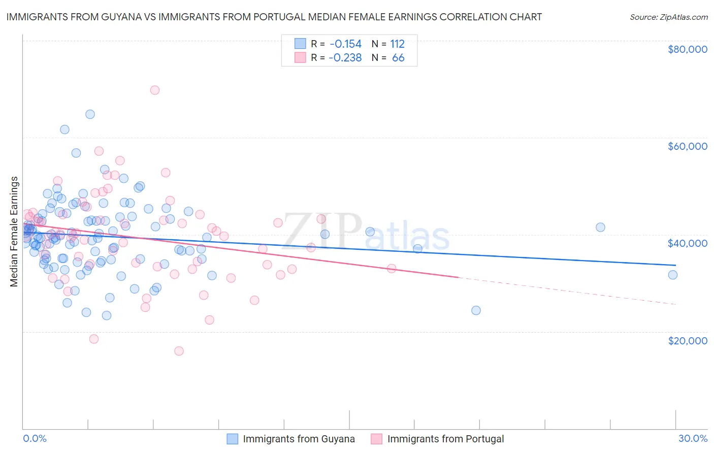 Immigrants from Guyana vs Immigrants from Portugal Median Female Earnings