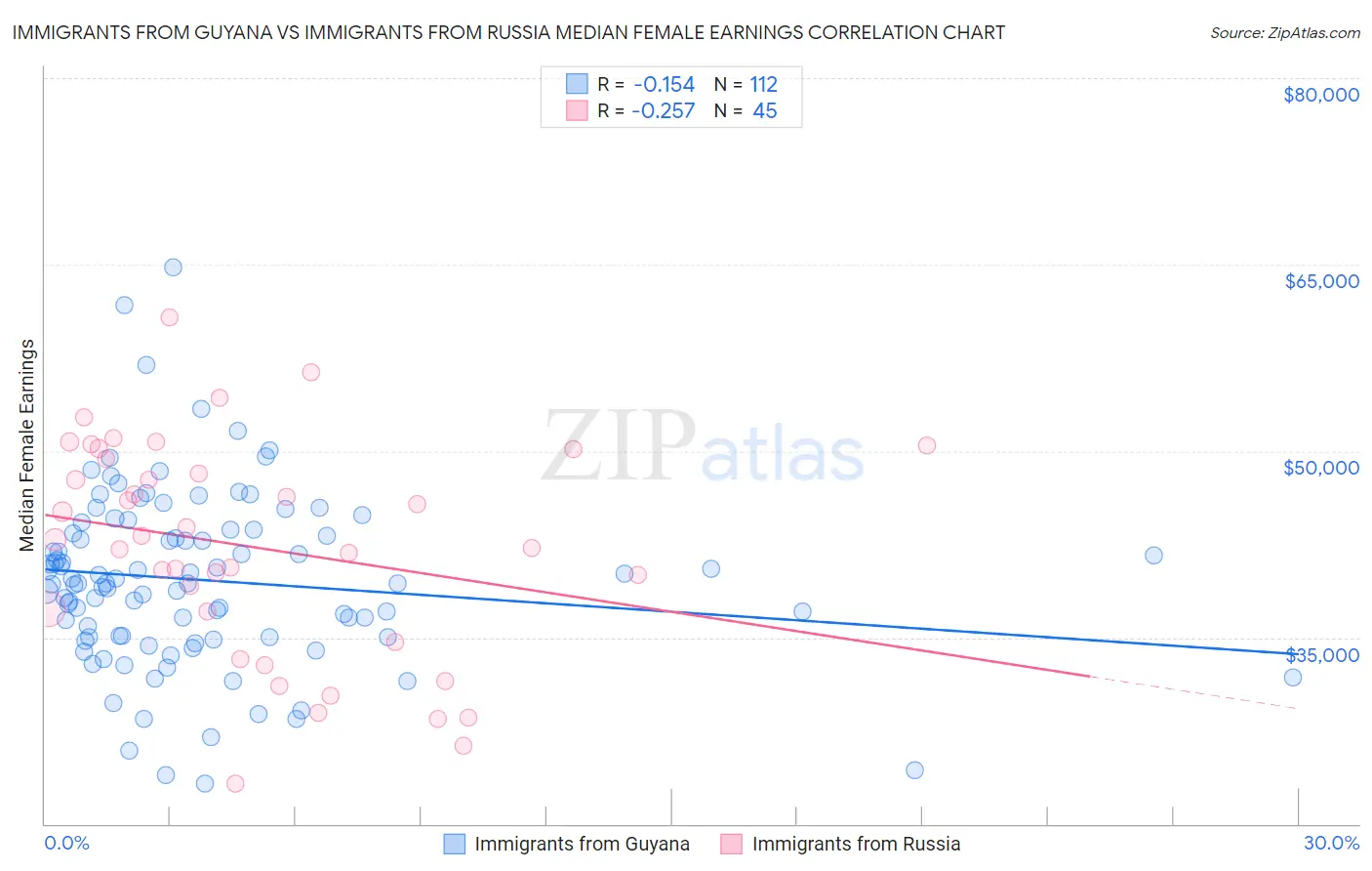 Immigrants from Guyana vs Immigrants from Russia Median Female Earnings