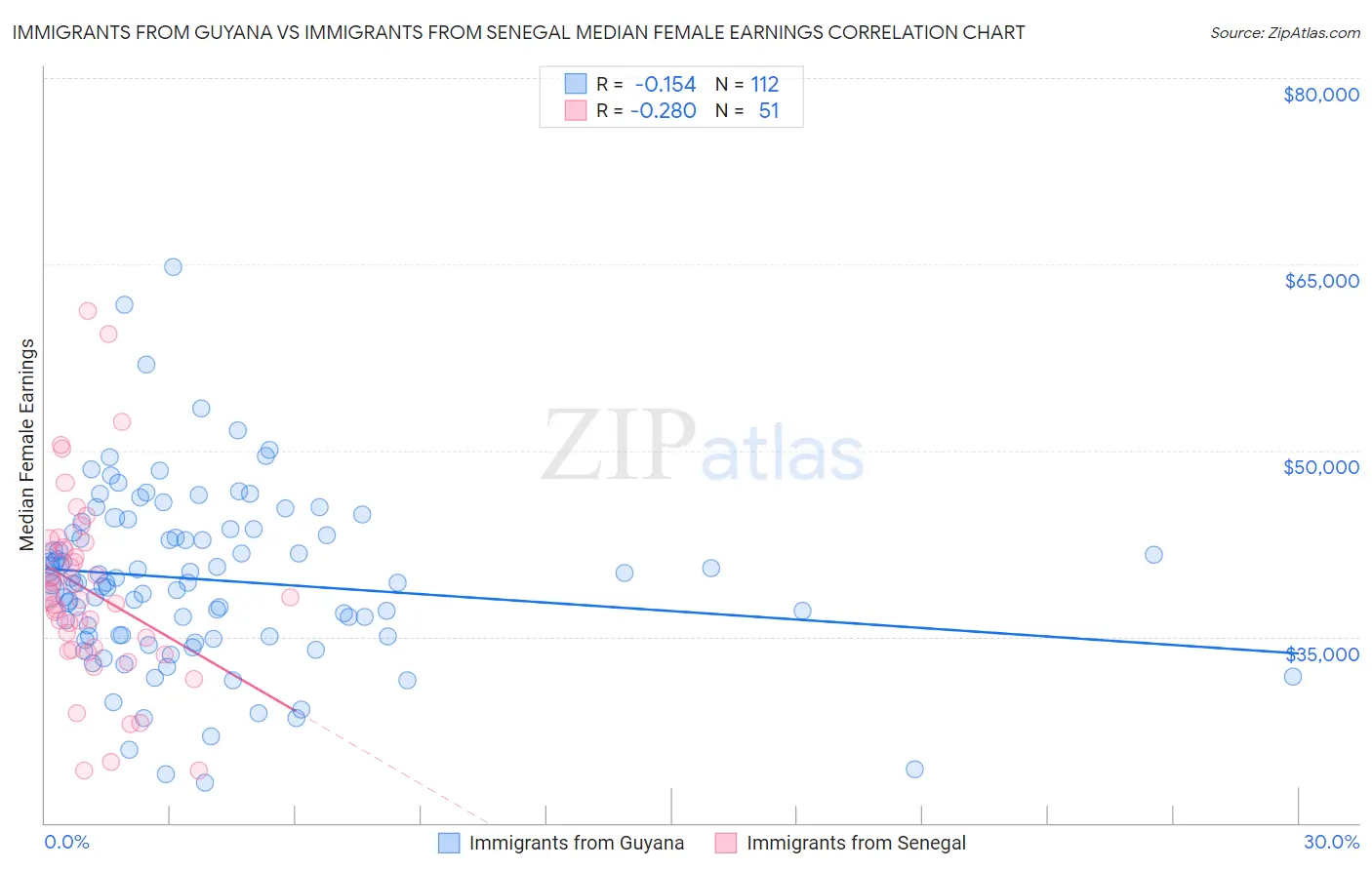 Immigrants from Guyana vs Immigrants from Senegal Median Female Earnings