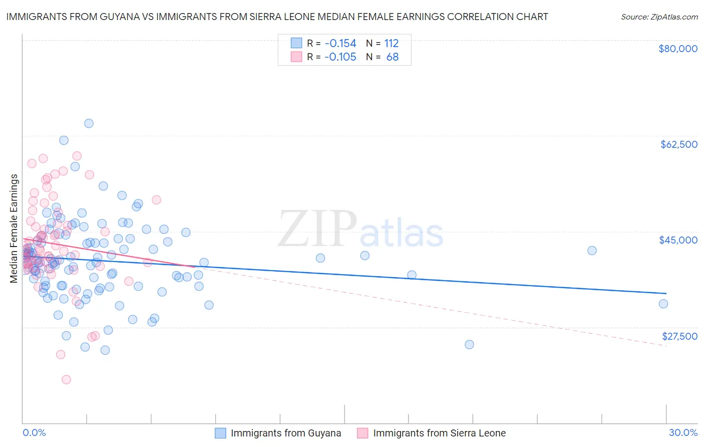 Immigrants from Guyana vs Immigrants from Sierra Leone Median Female Earnings