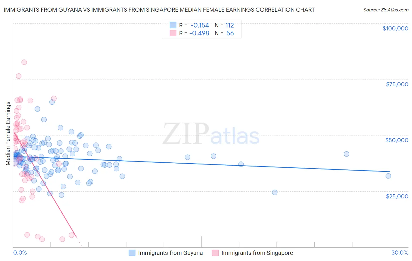 Immigrants from Guyana vs Immigrants from Singapore Median Female Earnings