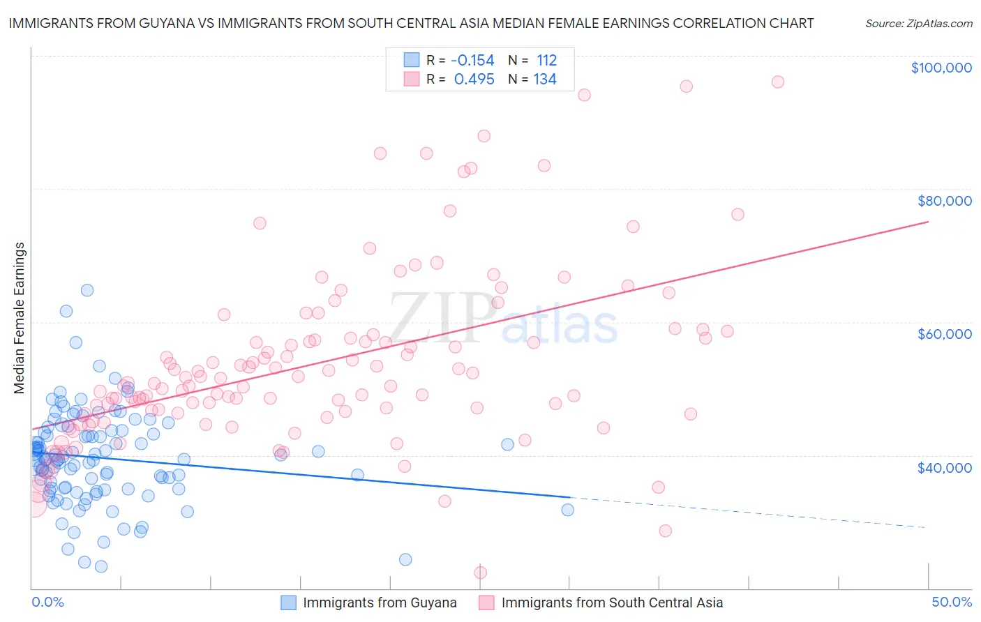 Immigrants from Guyana vs Immigrants from South Central Asia Median Female Earnings