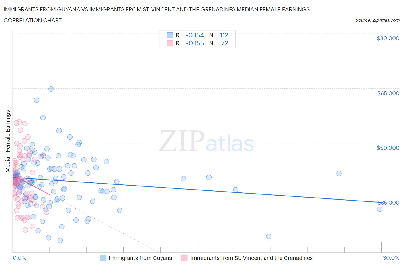 Immigrants from Guyana vs Immigrants from St. Vincent and the Grenadines Median Female Earnings