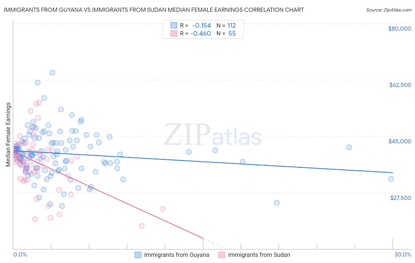 Immigrants from Guyana vs Immigrants from Sudan Median Female Earnings