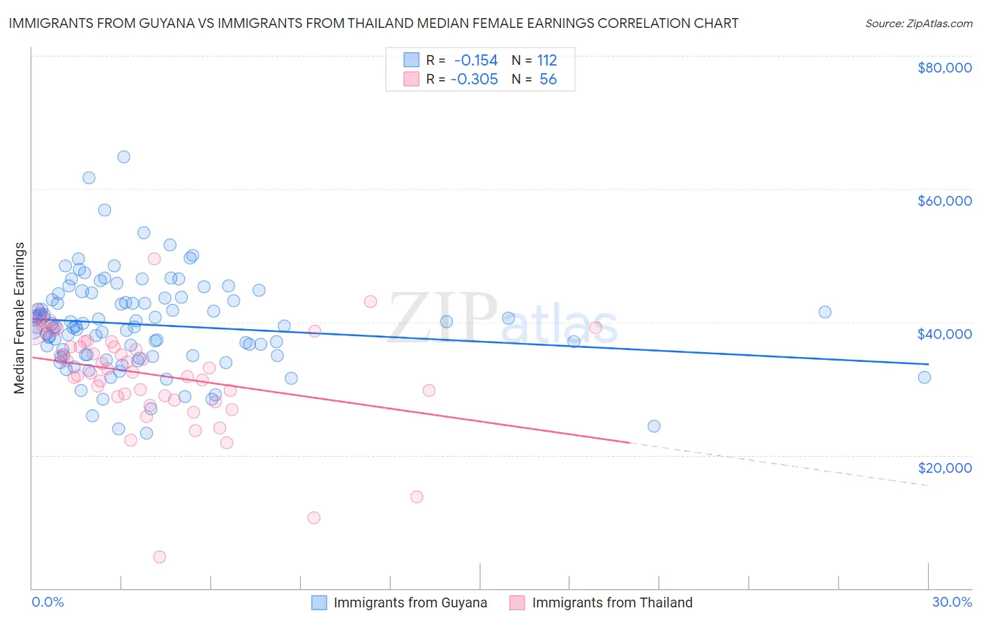Immigrants from Guyana vs Immigrants from Thailand Median Female Earnings