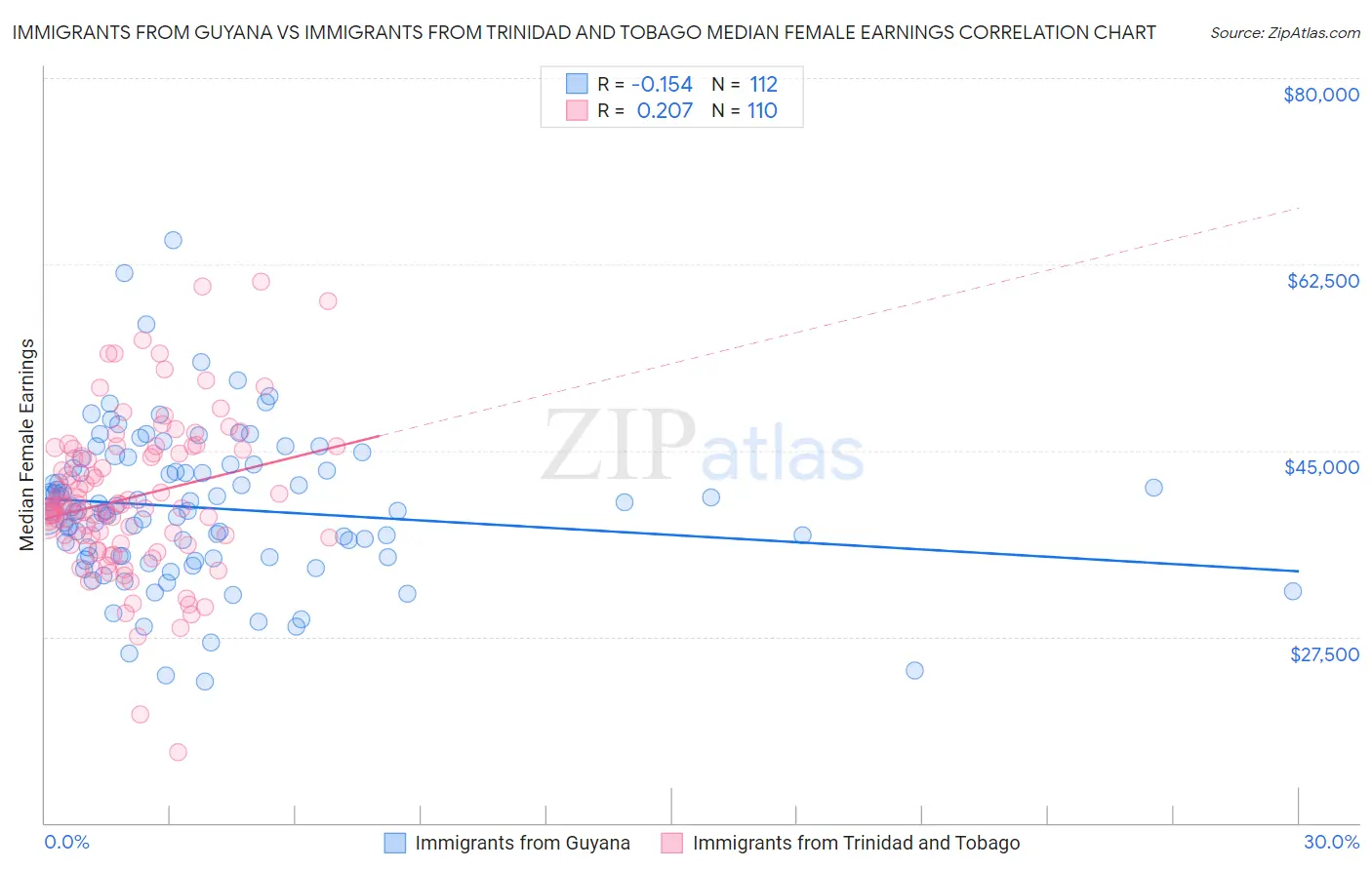 Immigrants from Guyana vs Immigrants from Trinidad and Tobago Median Female Earnings