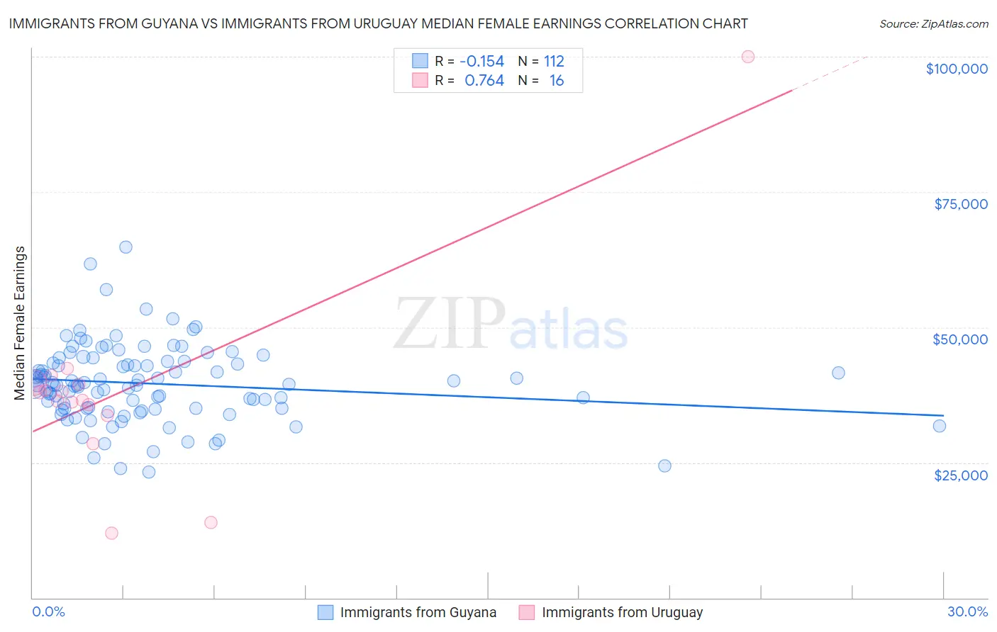 Immigrants from Guyana vs Immigrants from Uruguay Median Female Earnings
