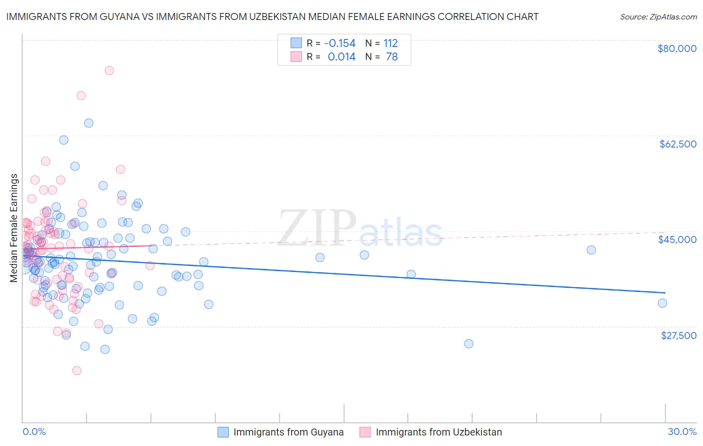 Immigrants from Guyana vs Immigrants from Uzbekistan Median Female Earnings