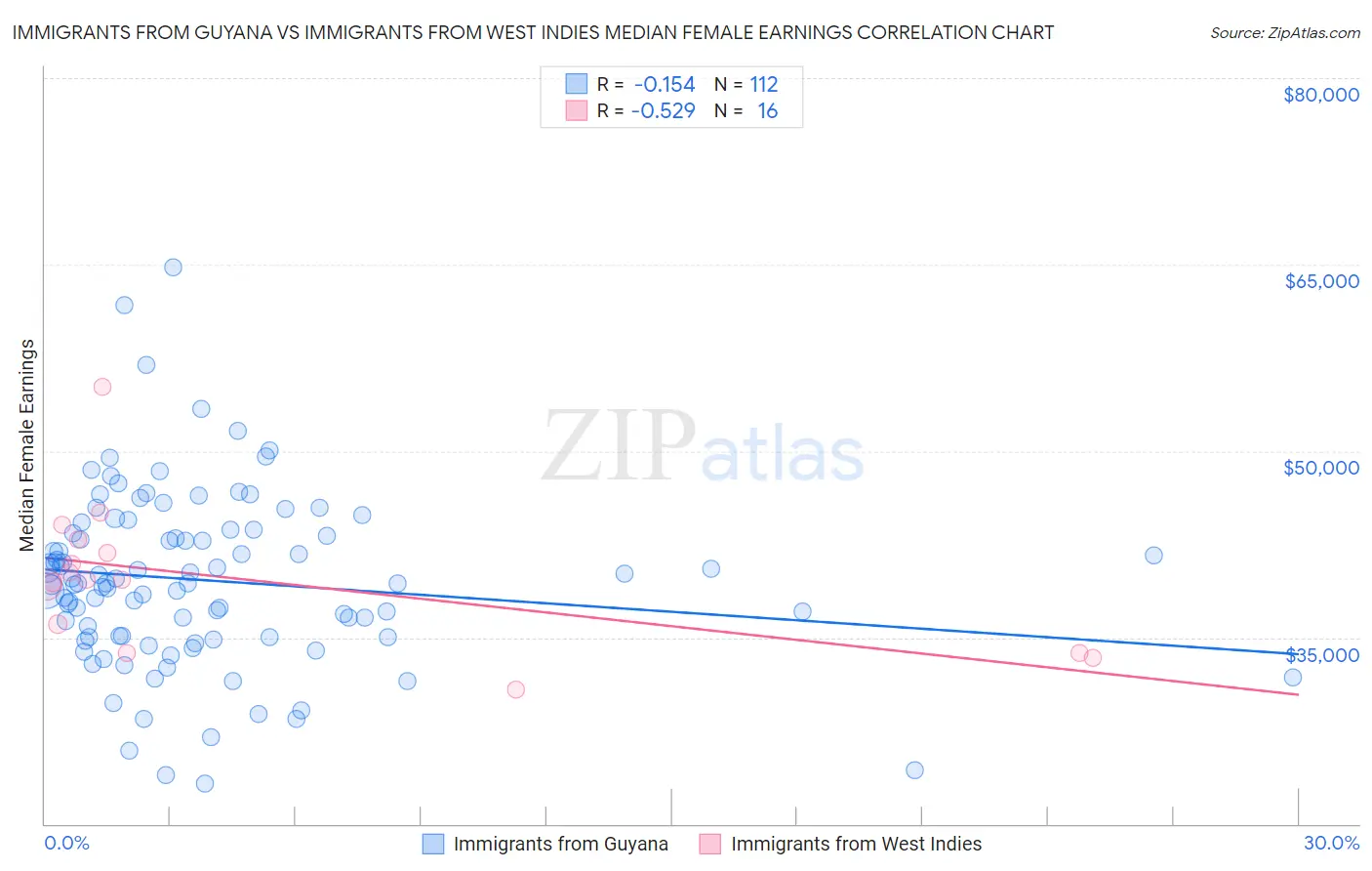 Immigrants from Guyana vs Immigrants from West Indies Median Female Earnings