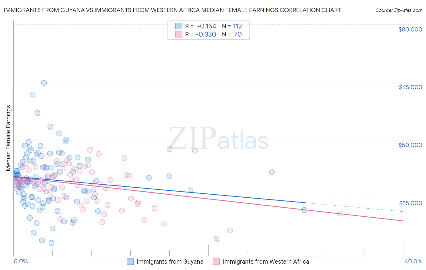 Immigrants from Guyana vs Immigrants from Western Africa Median Female Earnings