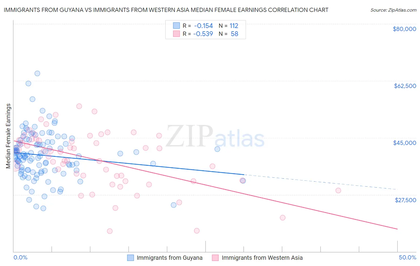 Immigrants from Guyana vs Immigrants from Western Asia Median Female Earnings