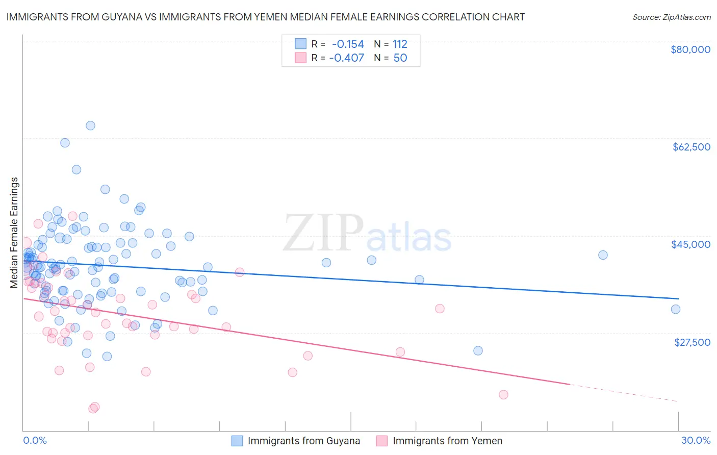 Immigrants from Guyana vs Immigrants from Yemen Median Female Earnings