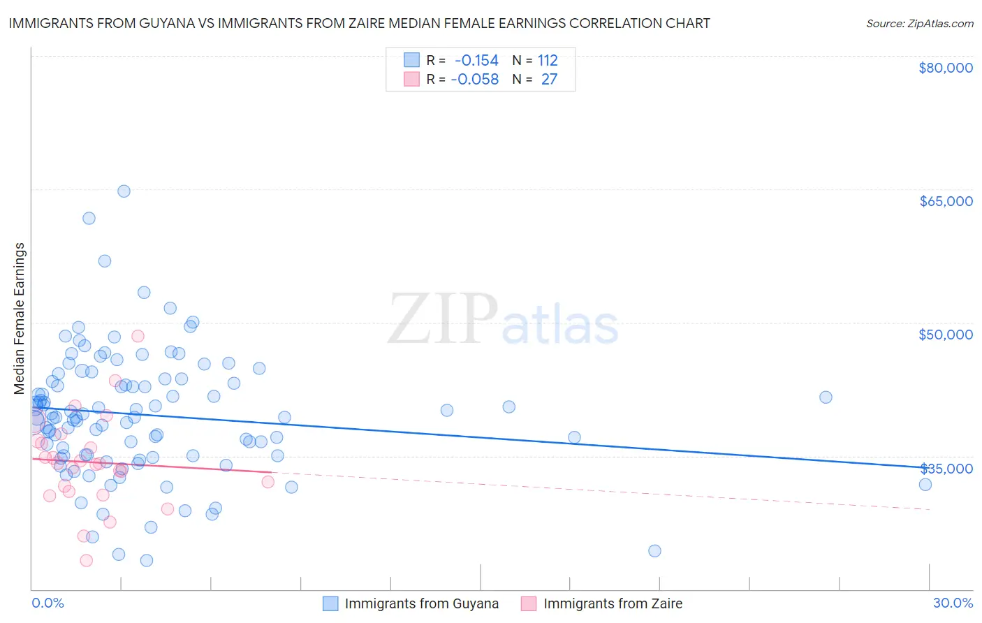 Immigrants from Guyana vs Immigrants from Zaire Median Female Earnings