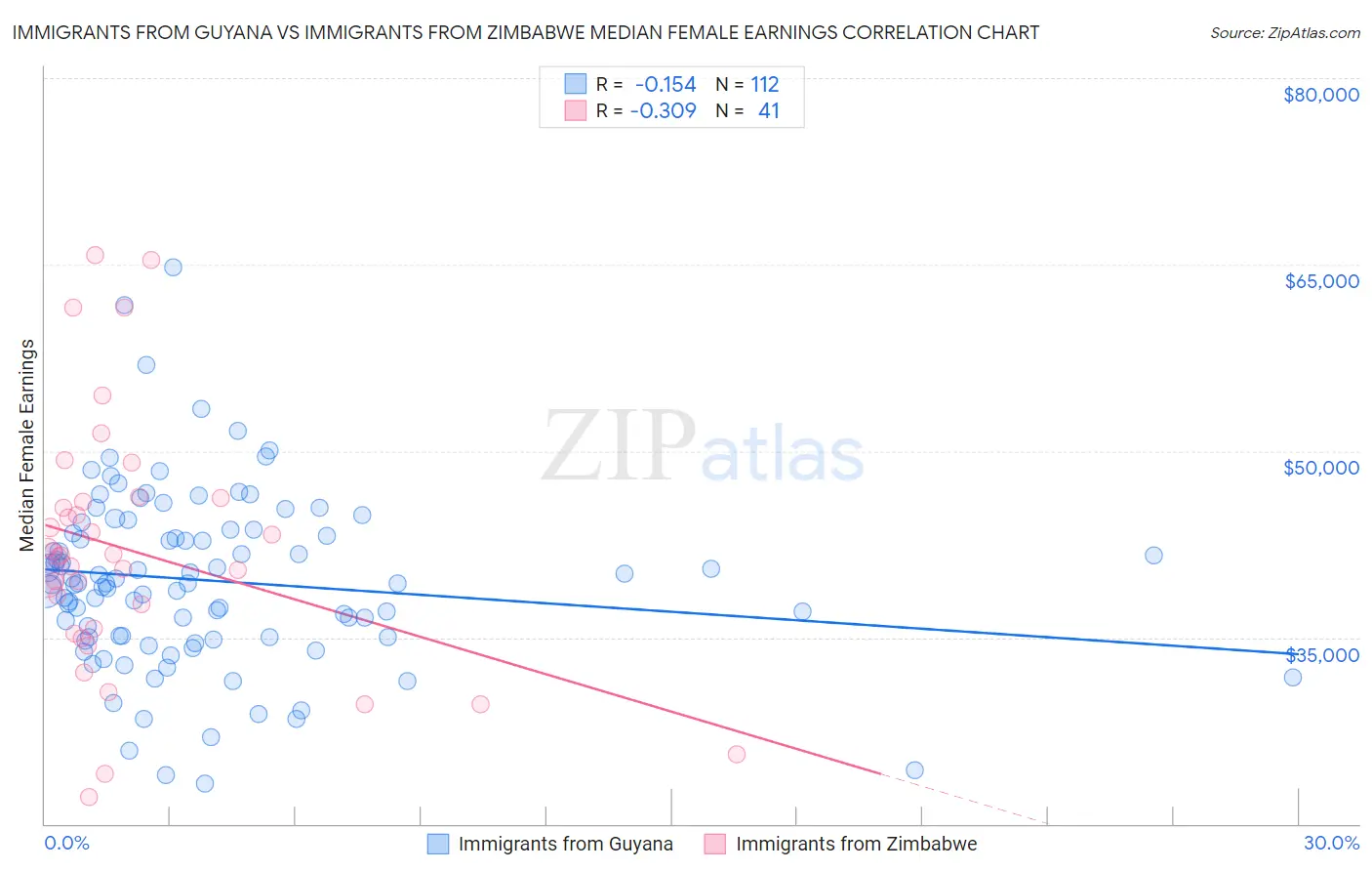 Immigrants from Guyana vs Immigrants from Zimbabwe Median Female Earnings