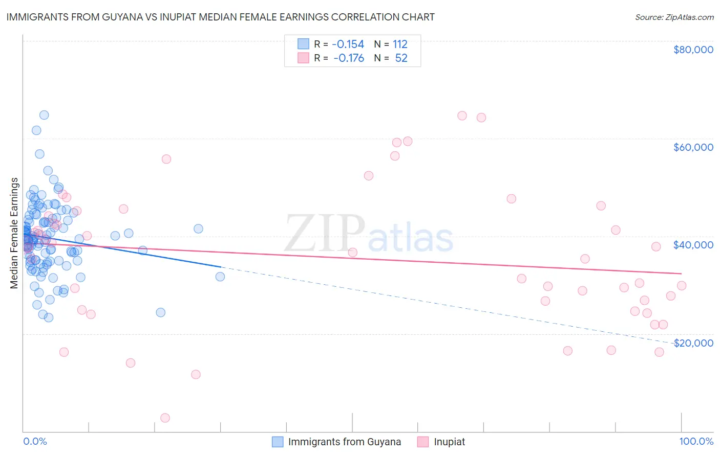 Immigrants from Guyana vs Inupiat Median Female Earnings