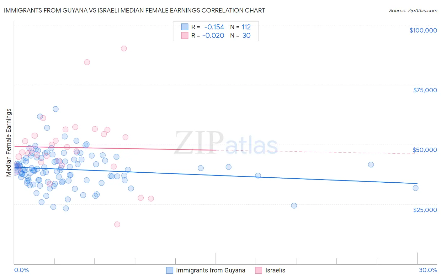 Immigrants from Guyana vs Israeli Median Female Earnings