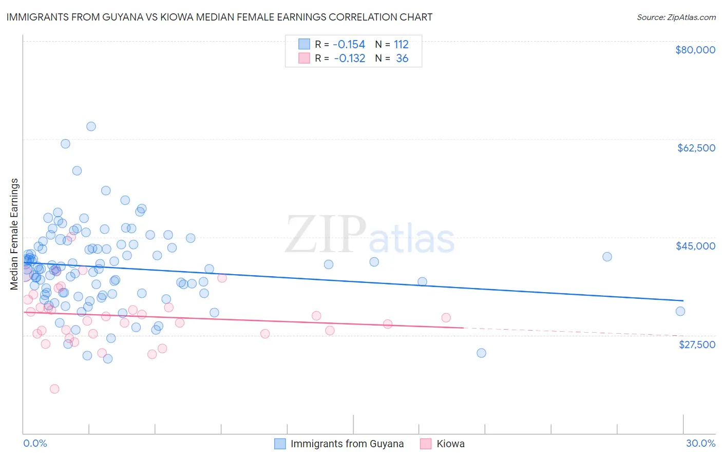Immigrants from Guyana vs Kiowa Median Female Earnings