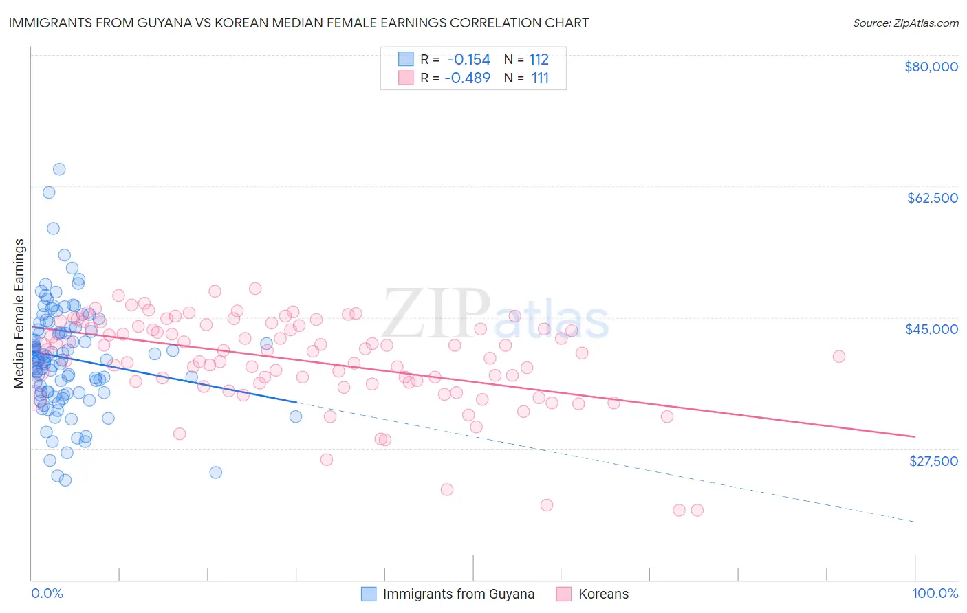 Immigrants from Guyana vs Korean Median Female Earnings